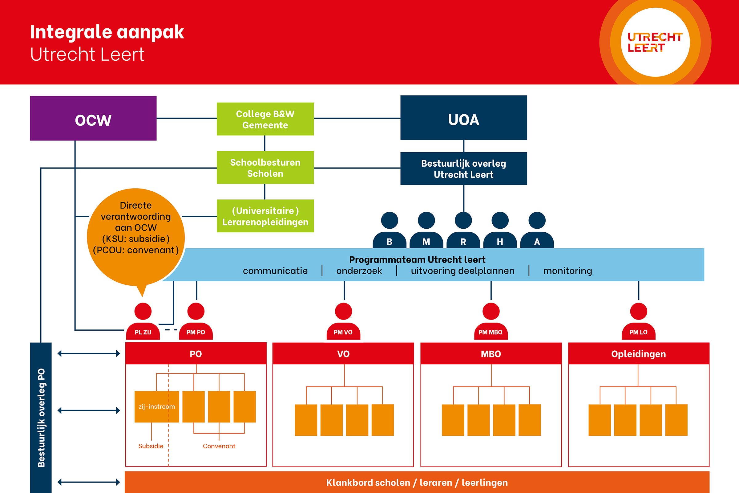 Organisatie-architectuur Utrecht Leert