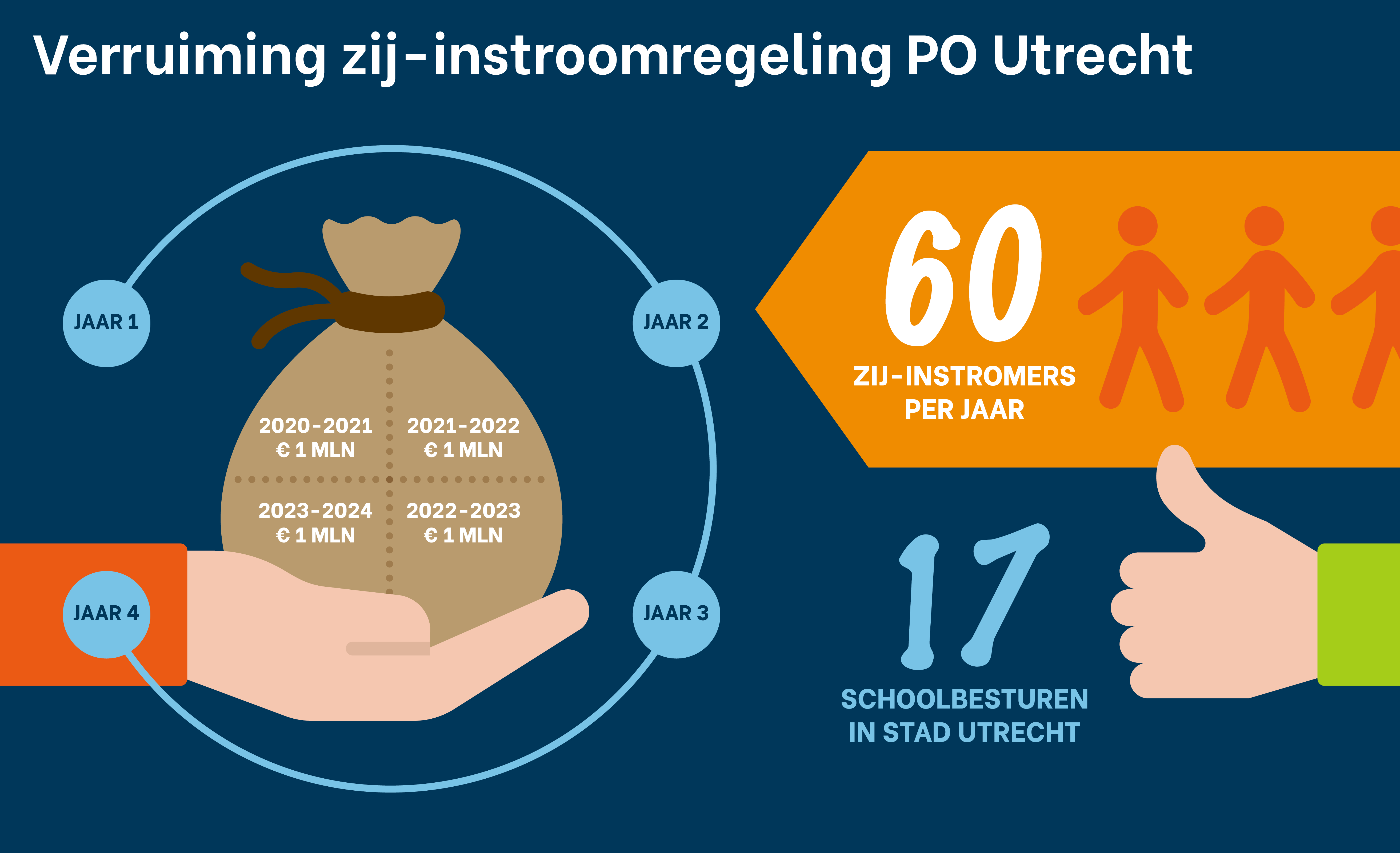 UL - Verruiming zij-instroomregeling PO 